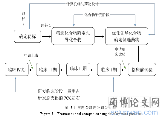 图 5.1 医药公司药物研发过程
