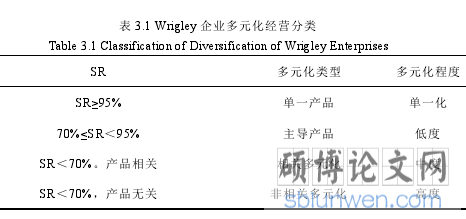 表 3.1 Wrigley 企业多元化经营分类