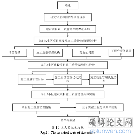 图 1.1 本文的技术路线