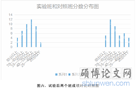 图六、试验后两个班成绩对比对照图