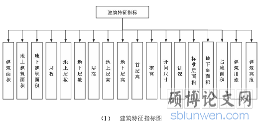 (1) 建筑特征指标图