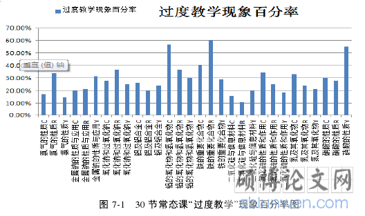 图 7-1 30 节常态课“过度教学”现象百分率图