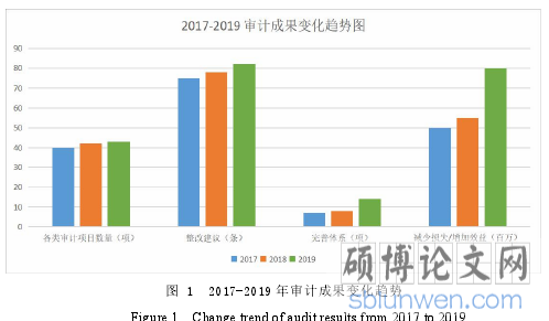 图 1 2017-2019 年审计成果变化趋势