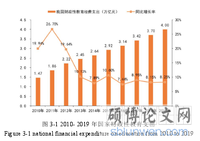 图 3-1 2010- 2019 年国家财政性教育支出