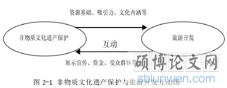 图 2-1 非物质文化遗产保护与旅游开发互动图