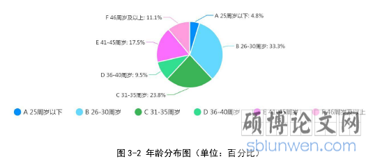 图 3-2 年龄分布图(单位:百分比)