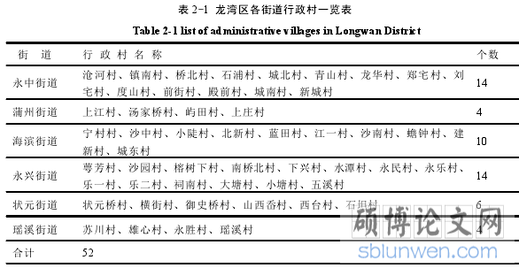 表 2-1 龙湾区各街道行政村一览表