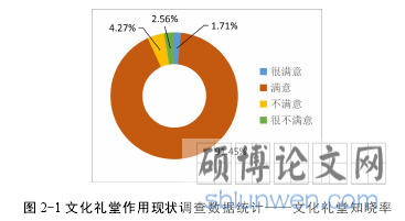 图 2-1 文化礼堂作用现状调查数据统计——文化礼堂知晓率