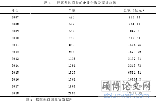 表 1.1 披露并购商誉的企业个数及商誉总额