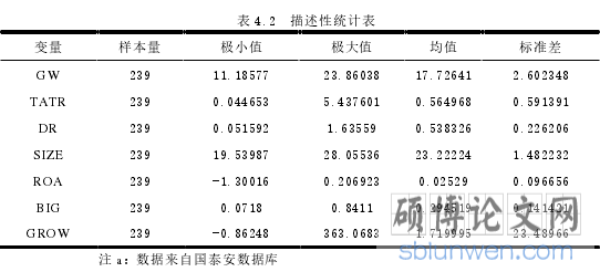 表 4.2 描述性统计表