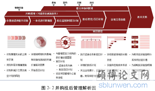 图 2- 2 并购投后管理解析图