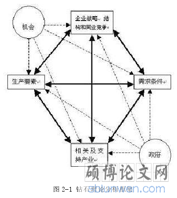 图 2-1 钻石理论分析框架