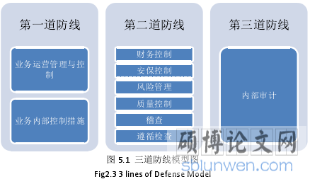 图 5.1 三道防线模型图