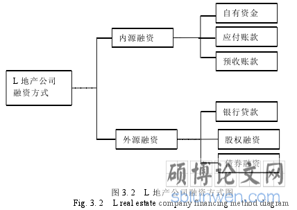 图 3. 2 L 地产公司融资方式图