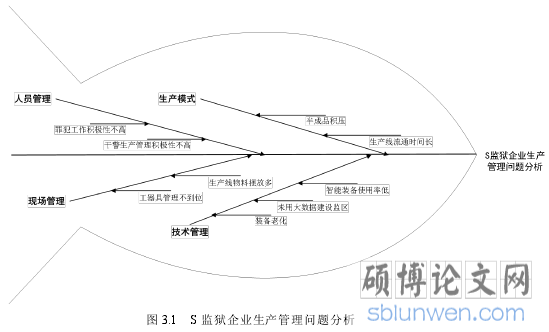 图 3.1 S 监狱企业生产管理问题分析