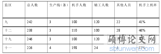 表 3.1 2019 年 1 月监区情况