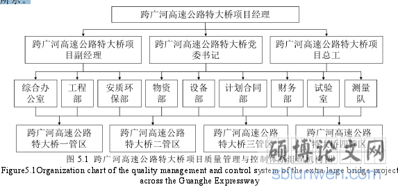 图 5.1 跨广河高速公路特大桥项目质量管理与控制体系组织机构图