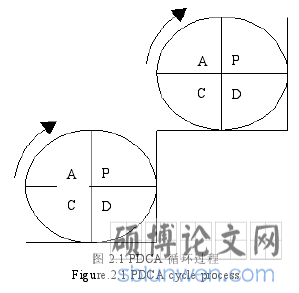 图 2.1 PDCA 循环过程