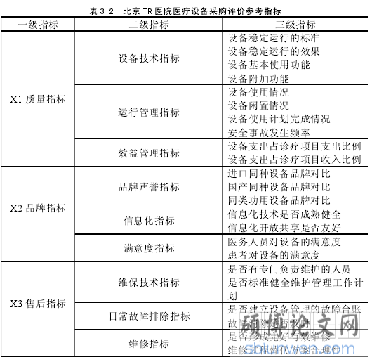 表 3-2 北京 TR 医院医疗设备采购评价参考指标