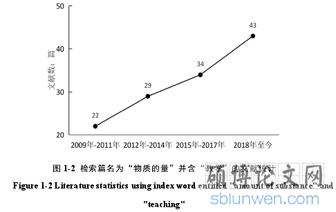 图 1-2 检索篇名为“物质的量”并含“教学”的文献统计