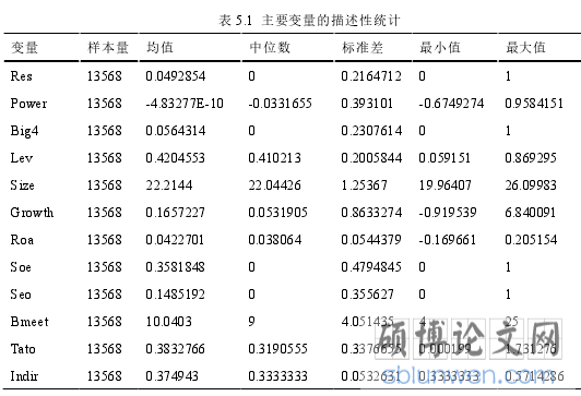 表 5.1 主要变量的描述性统计