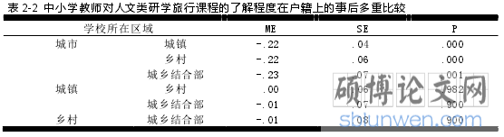 表 2-2 中小学教师对人文类研学旅行课程的了解程度在户籍上的事后多重比较
