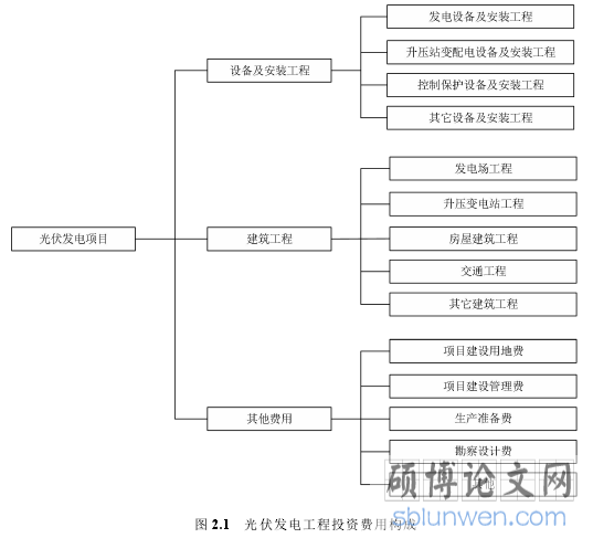 图 2.1 光伏发电工程投资费用构成