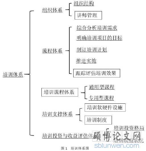 图 1 培训体系图