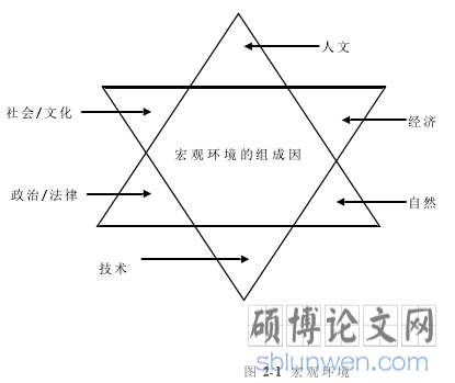 图 2-1 宏观环境