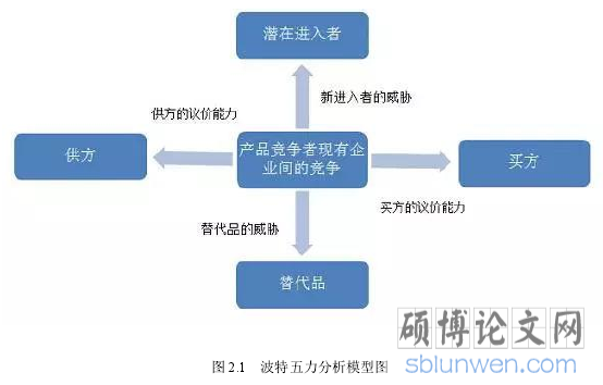 图 2.1 波特五力分析模型图