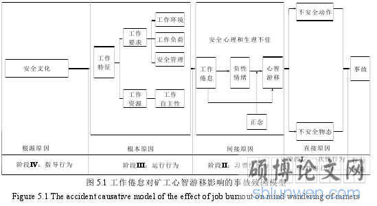 图 5.1 工作倦怠对矿工心智游移影响的事故致因模型