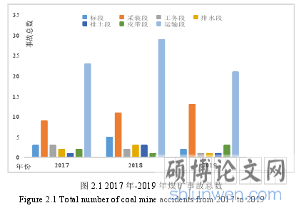 图 2.1 2017 年-2019 年煤矿事故总数