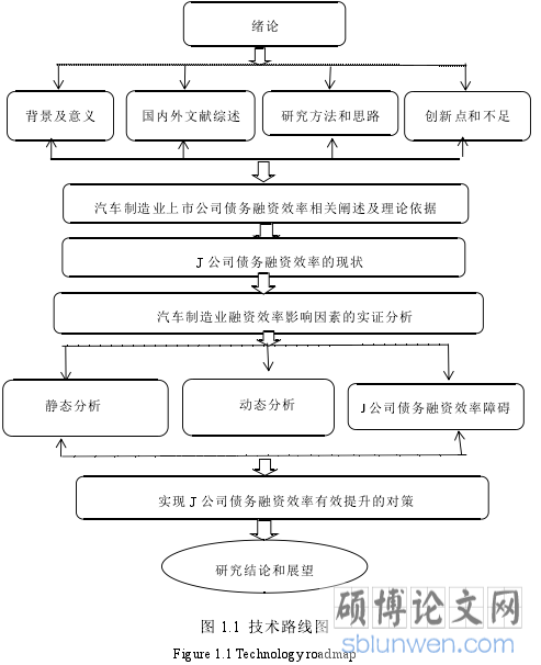 图 1.1 技术路线图