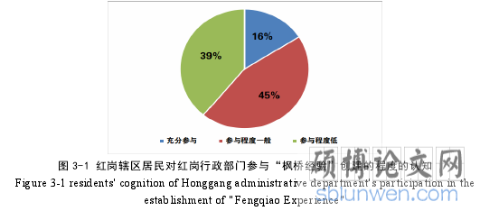 图 3-1 红岗辖区居民对红岗行政部门参与“枫桥经验”创建的程度的认知