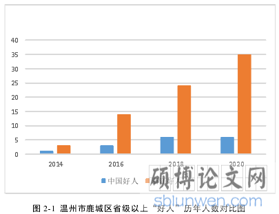 图 2-1 温州市鹿城区省级以上“好人”历年人数对比图