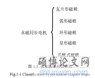 图 1-1 按永磁体形状分类