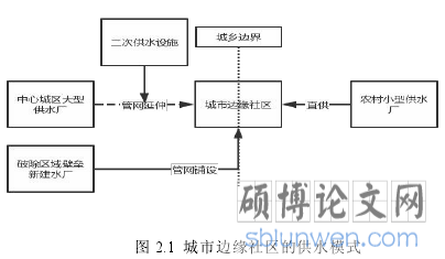 图 2.1 城市边缘社区的供水模式