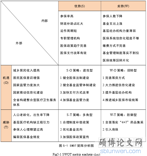 图 5-1 SWOT 矩阵分析图