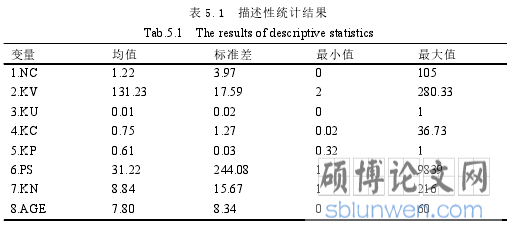 表 5.1 描述性统计结果