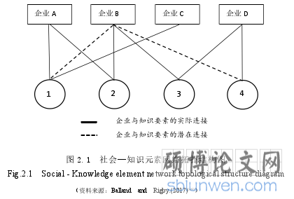 图 2.1 社会—知识元素网络拓扑结构图