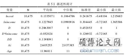 表 5.1 描述性统计