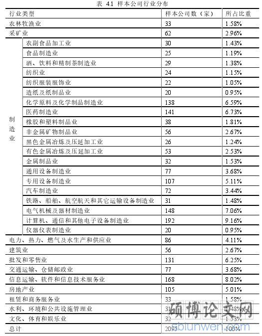 表 4.1 样本公司行业分布