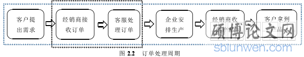 图 2.2 订单处理周期
