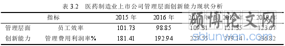 表 3.2 医药制造业上市公司管理层面创新能力现状分析