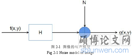 图 2-1 图像的噪声模型