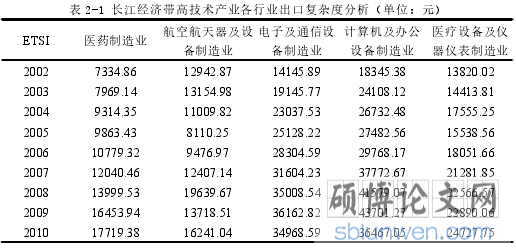 表 2-1 长江经济带高技术产业各行业出口复杂度分析（单位：元）