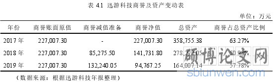 表 4.1 迅游科技商誉及资产变动表