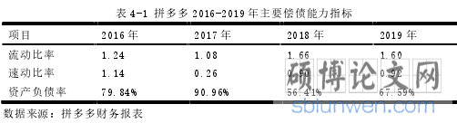 表 4-1 拼多多 2016-2019 年主要偿债能力指标
