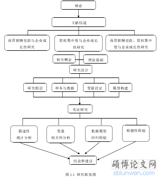 图 1.1 研究框架图