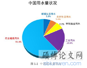 图 1-1 中国用水量状况
